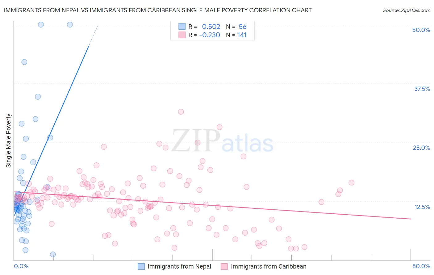 Immigrants from Nepal vs Immigrants from Caribbean Single Male Poverty