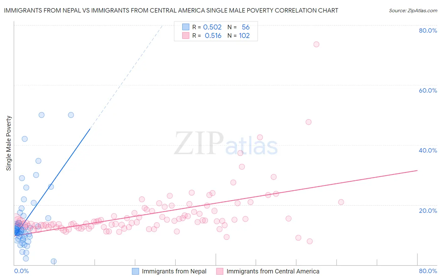 Immigrants from Nepal vs Immigrants from Central America Single Male Poverty