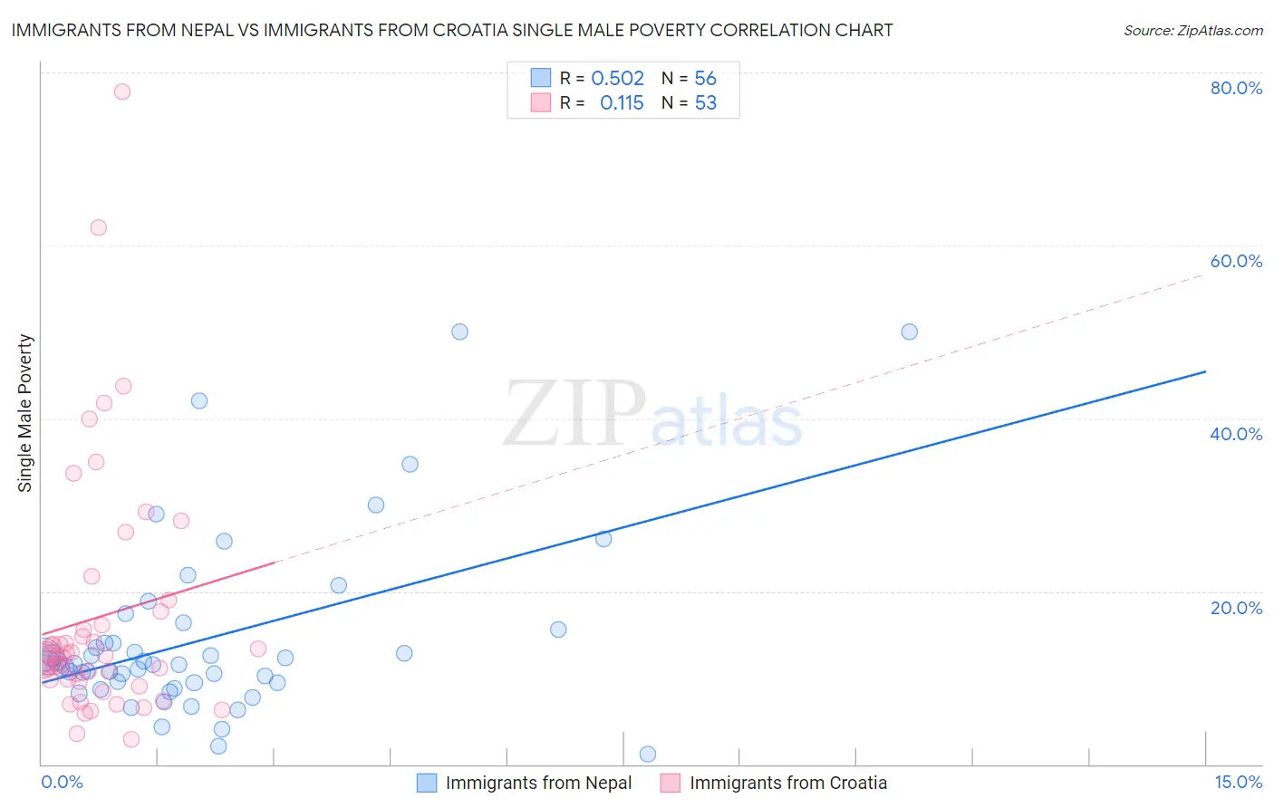 Immigrants from Nepal vs Immigrants from Croatia Single Male Poverty