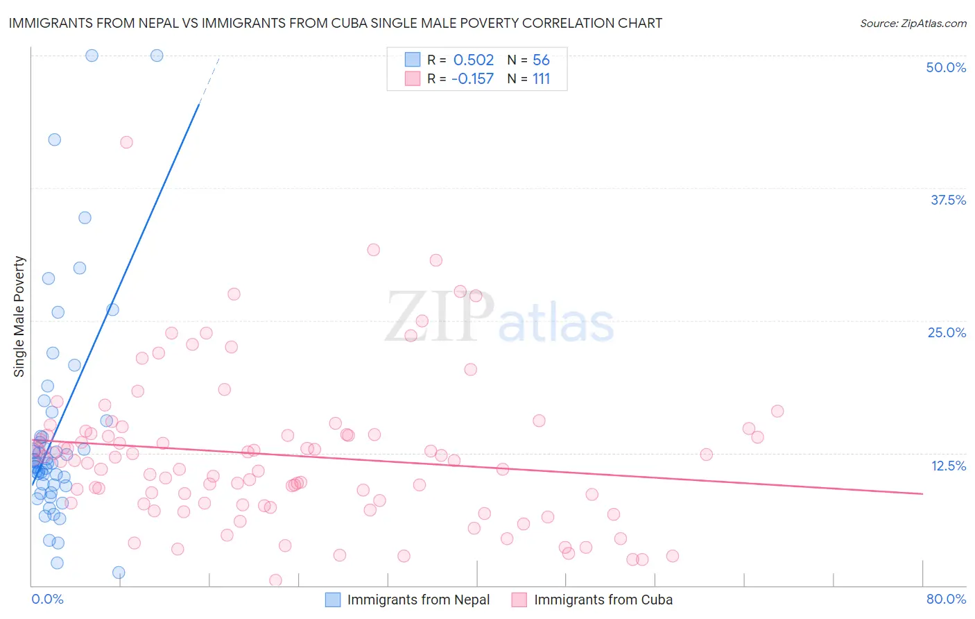Immigrants from Nepal vs Immigrants from Cuba Single Male Poverty