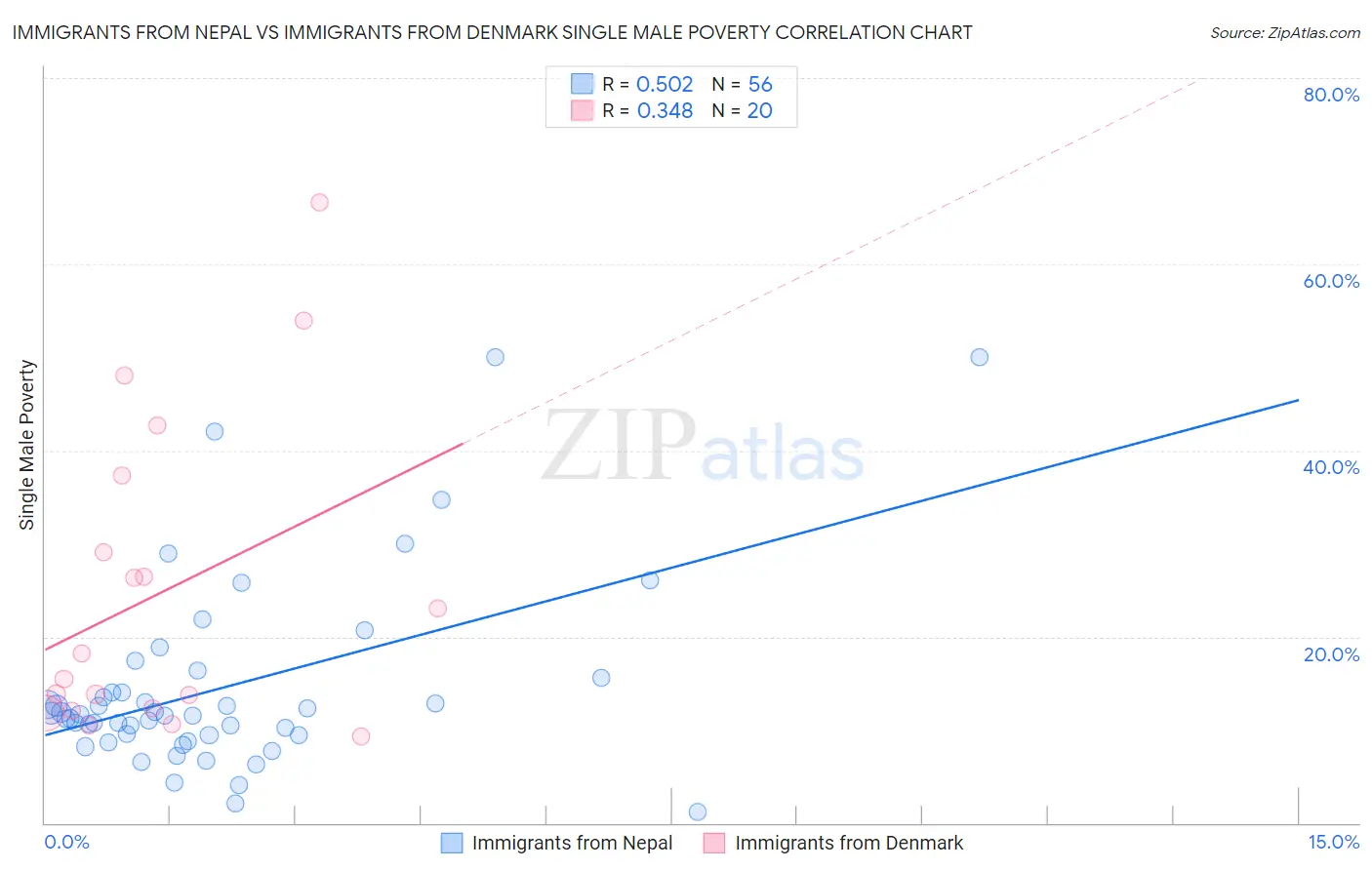 Immigrants from Nepal vs Immigrants from Denmark Single Male Poverty