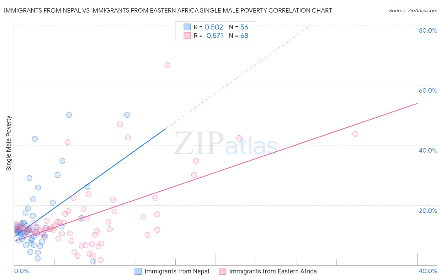 Immigrants from Nepal vs Immigrants from Eastern Africa Single Male Poverty