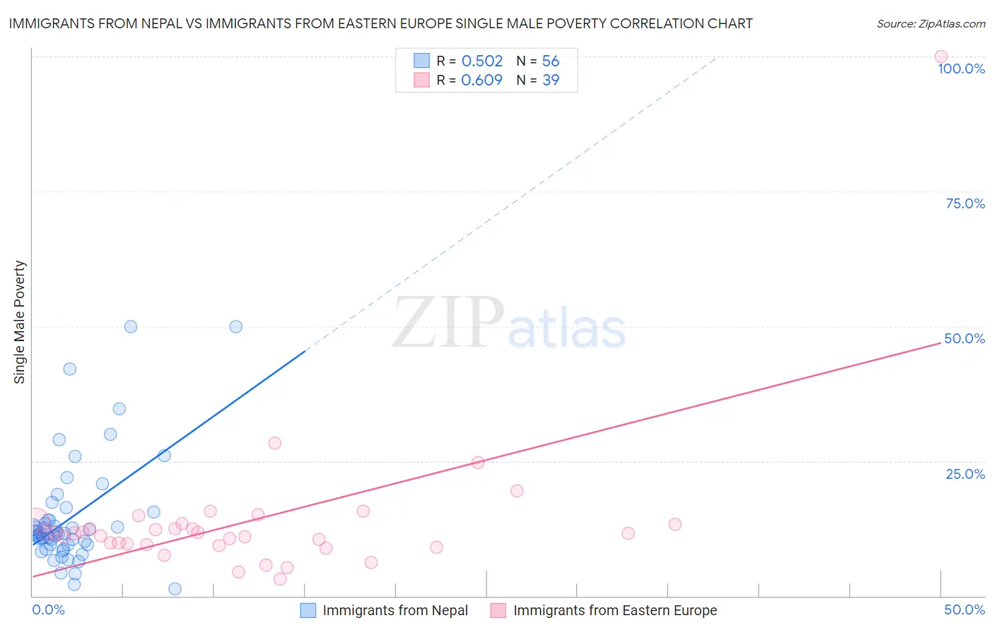 Immigrants from Nepal vs Immigrants from Eastern Europe Single Male Poverty