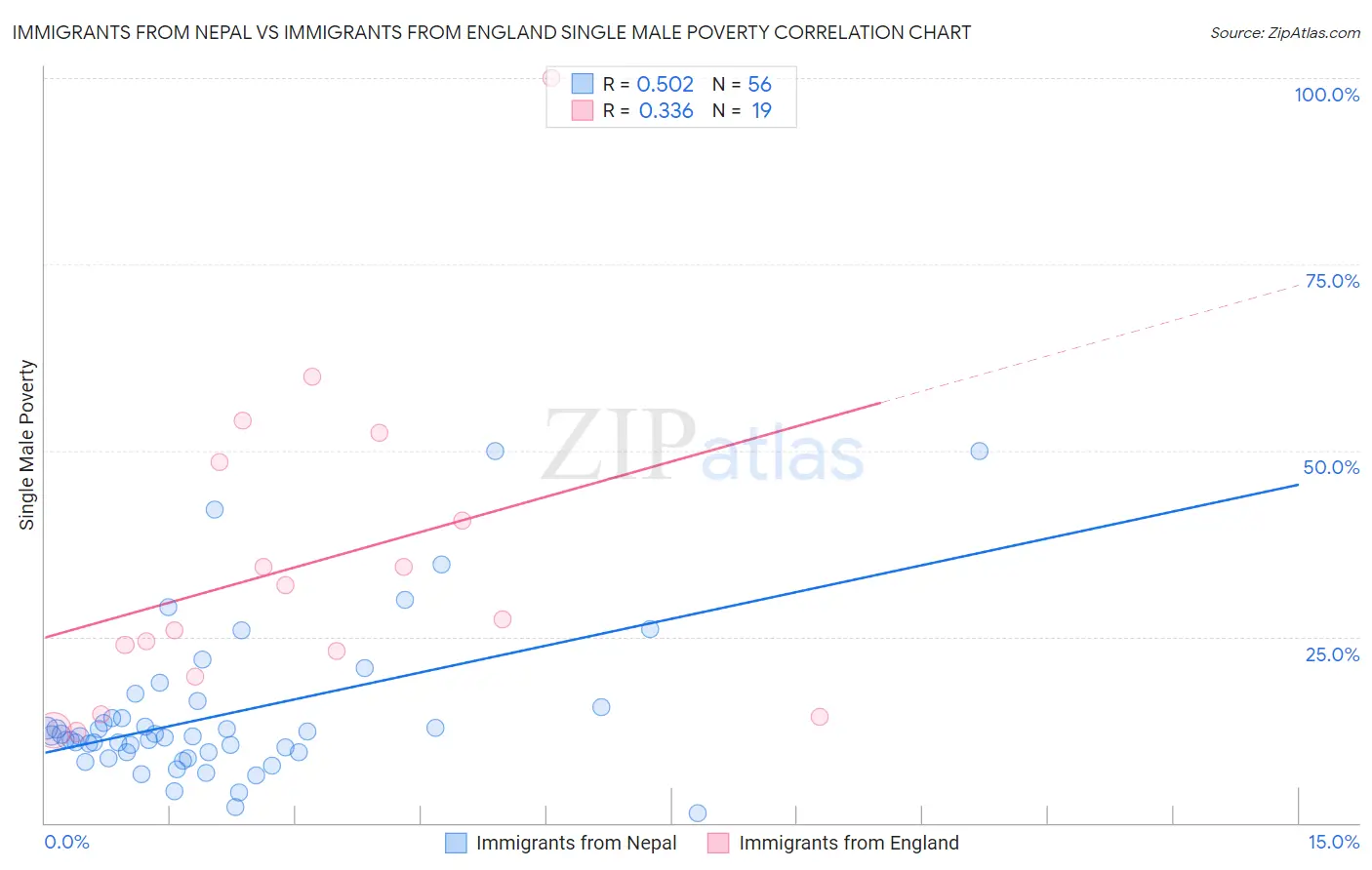 Immigrants from Nepal vs Immigrants from England Single Male Poverty