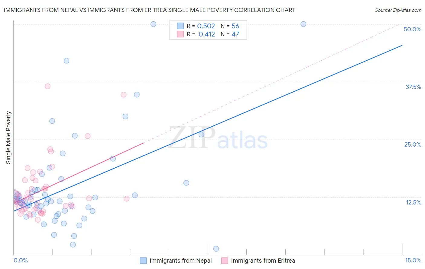 Immigrants from Nepal vs Immigrants from Eritrea Single Male Poverty