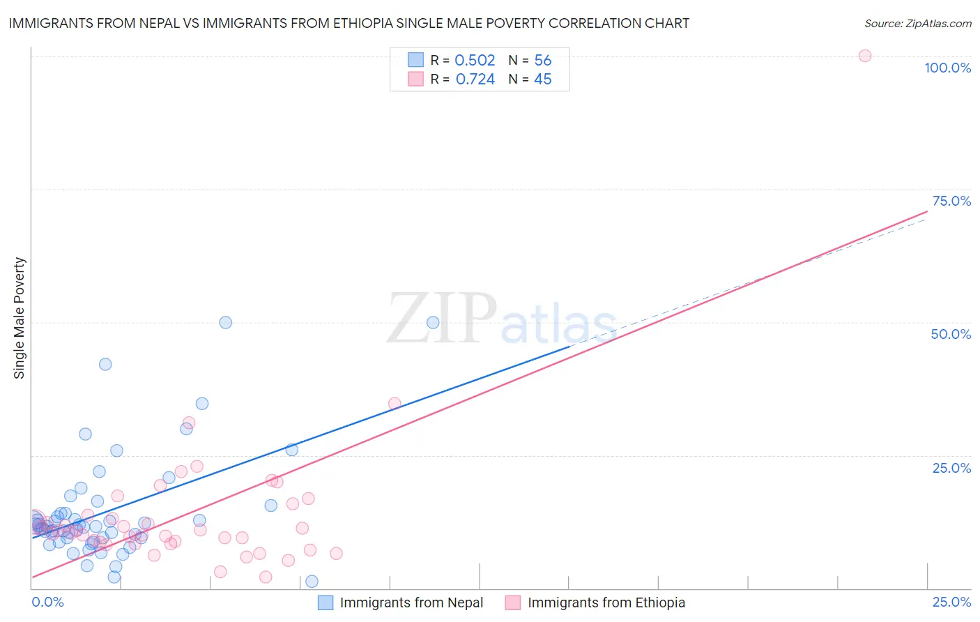 Immigrants from Nepal vs Immigrants from Ethiopia Single Male Poverty