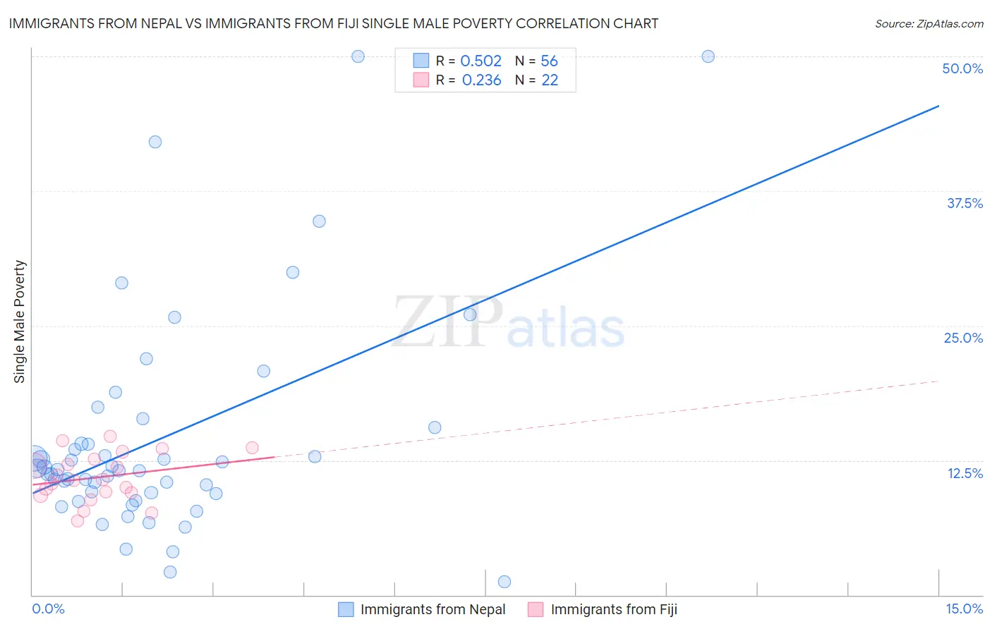 Immigrants from Nepal vs Immigrants from Fiji Single Male Poverty