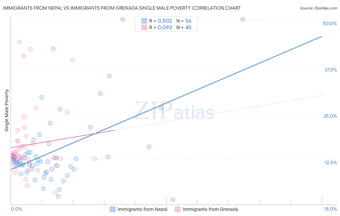 Immigrants from Nepal vs Immigrants from Grenada Single Male Poverty