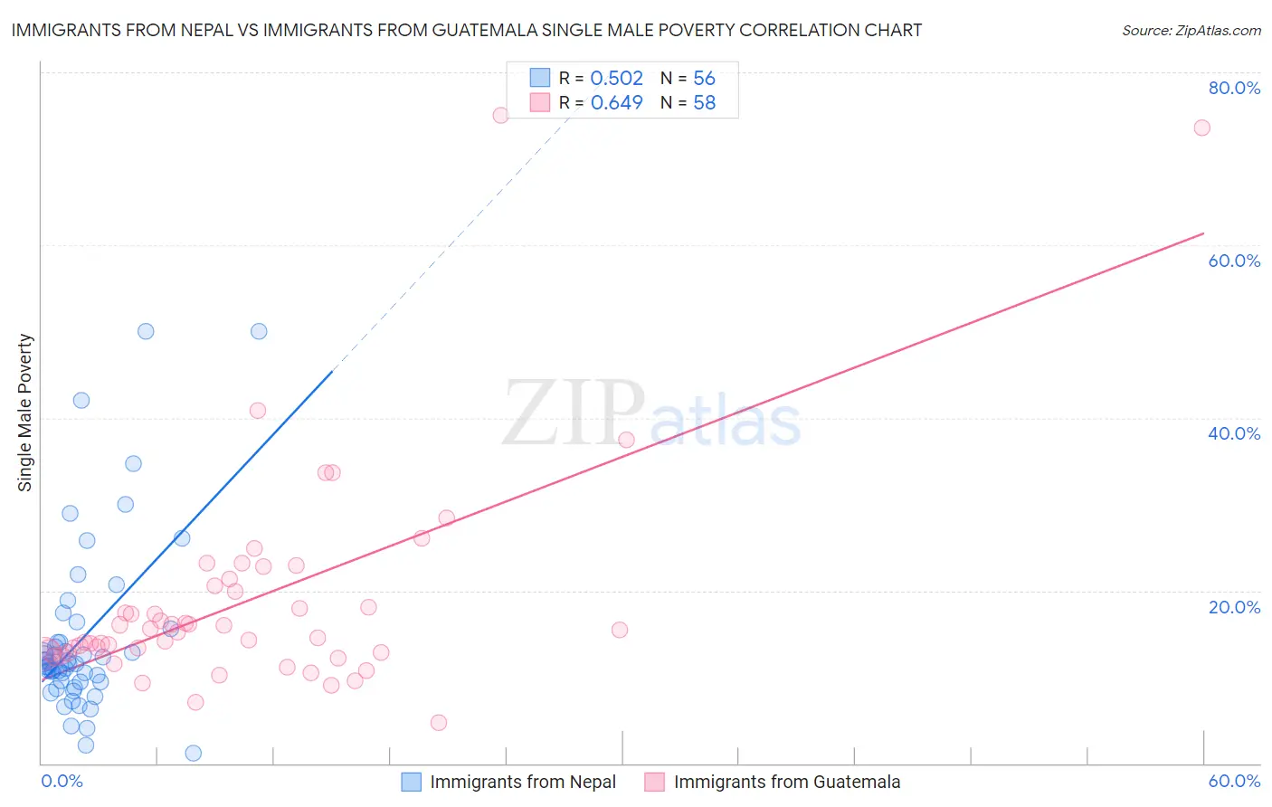 Immigrants from Nepal vs Immigrants from Guatemala Single Male Poverty