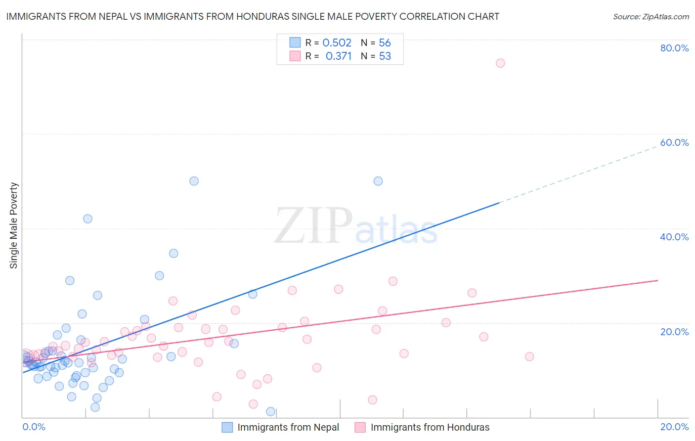 Immigrants from Nepal vs Immigrants from Honduras Single Male Poverty