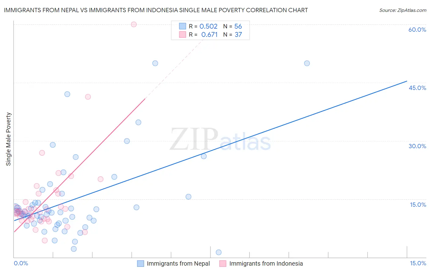 Immigrants from Nepal vs Immigrants from Indonesia Single Male Poverty