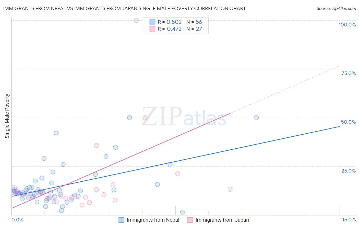 Immigrants from Nepal vs Immigrants from Japan Single Male Poverty