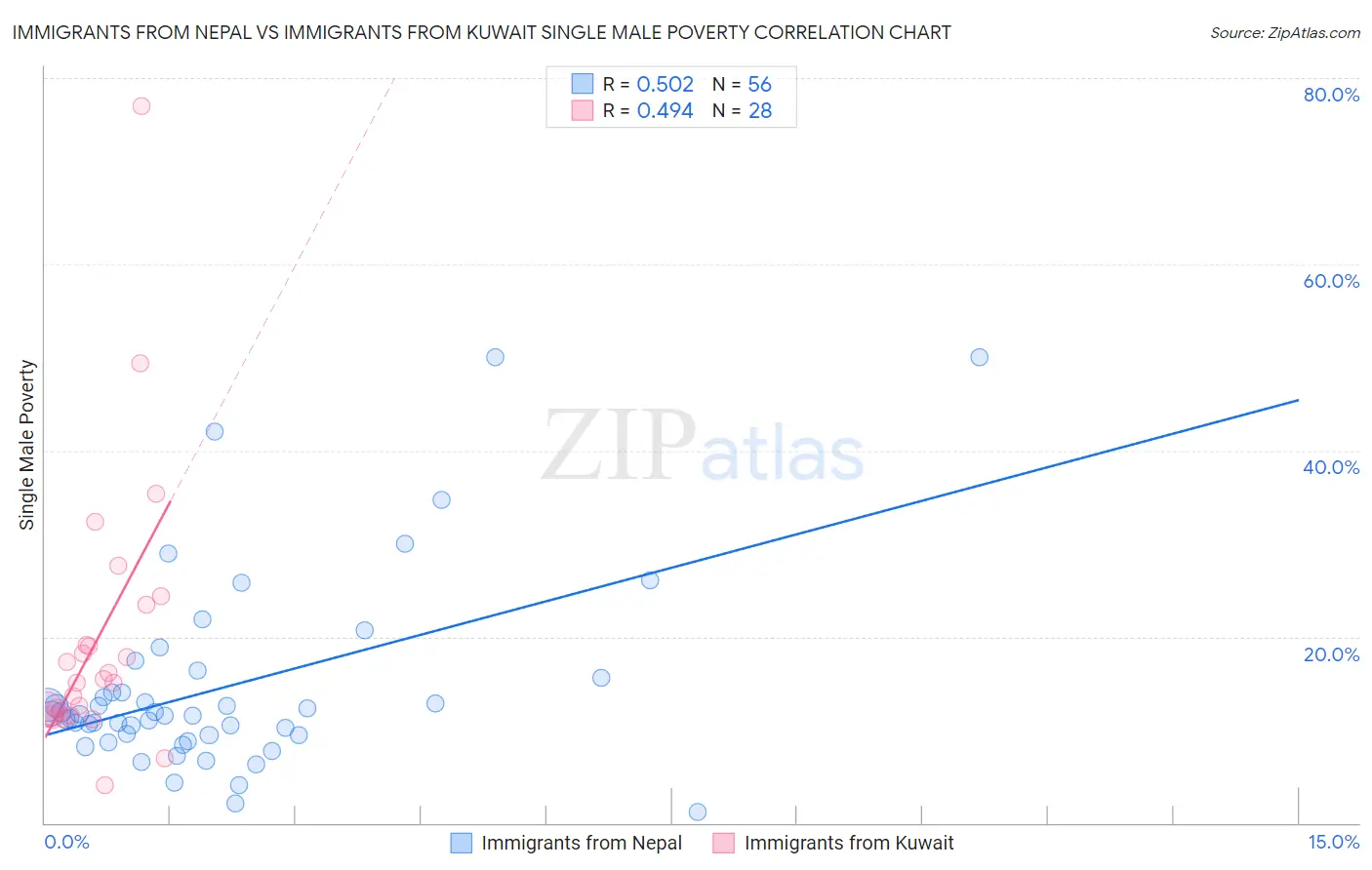 Immigrants from Nepal vs Immigrants from Kuwait Single Male Poverty