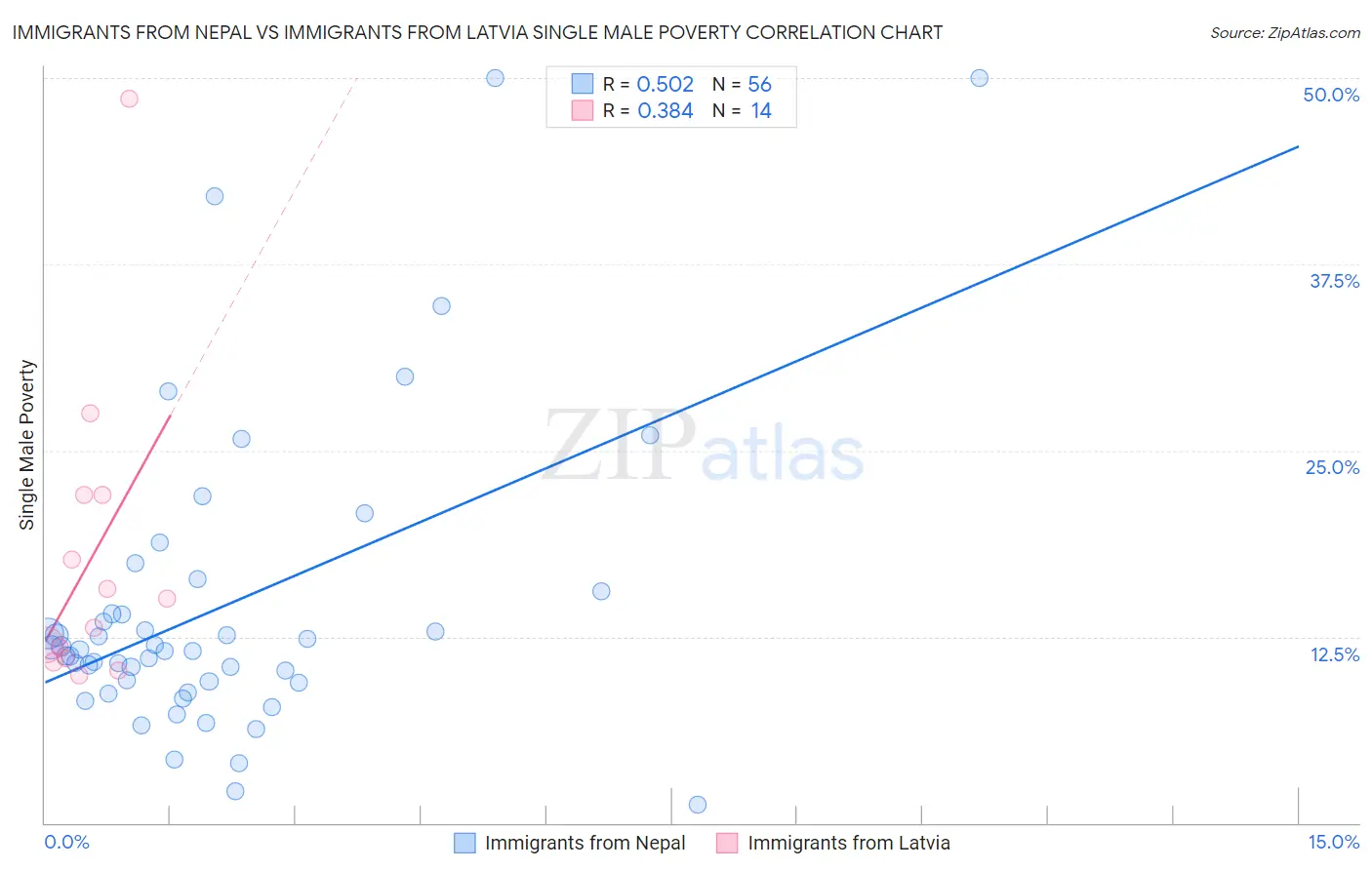 Immigrants from Nepal vs Immigrants from Latvia Single Male Poverty