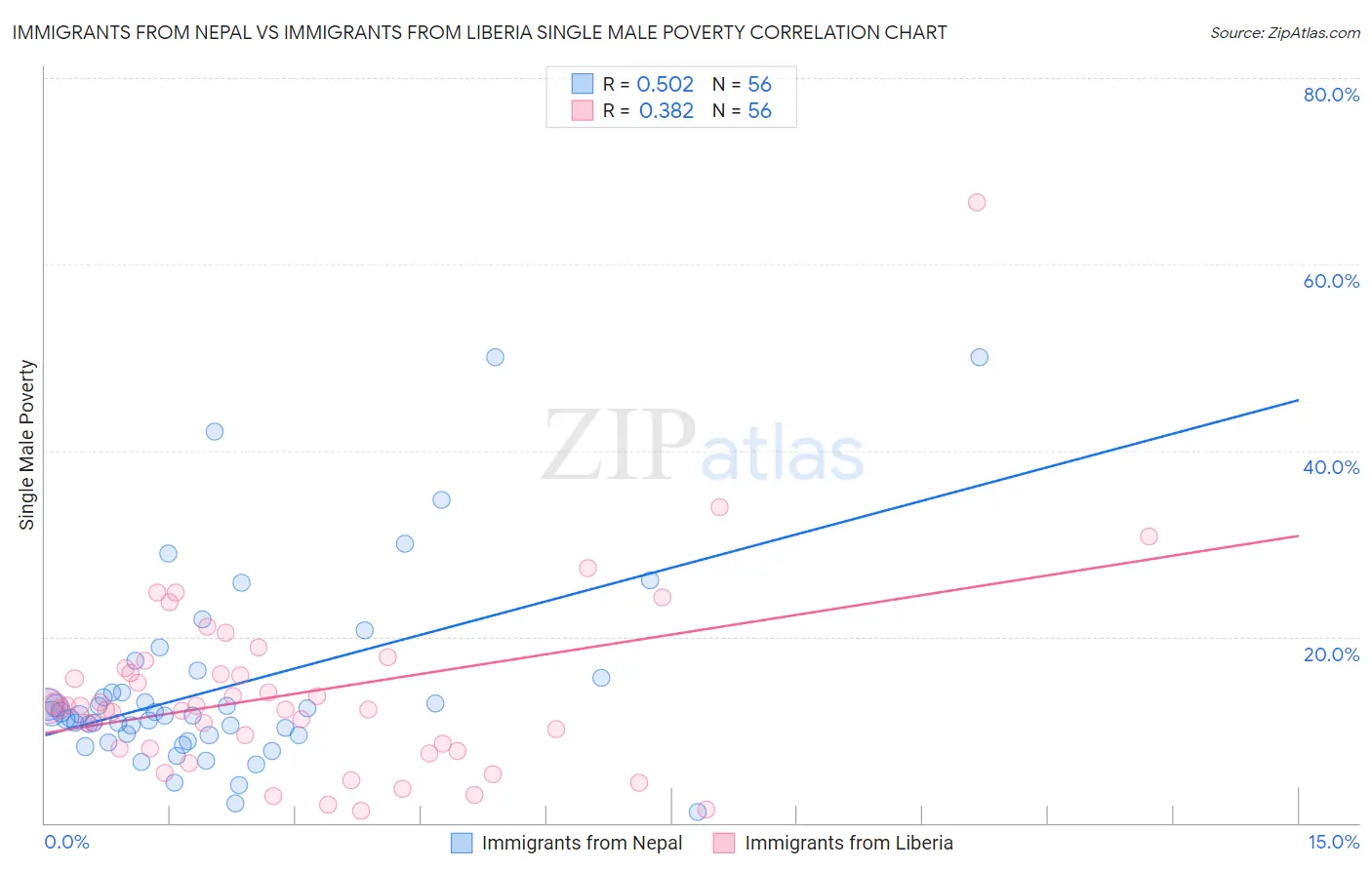 Immigrants from Nepal vs Immigrants from Liberia Single Male Poverty