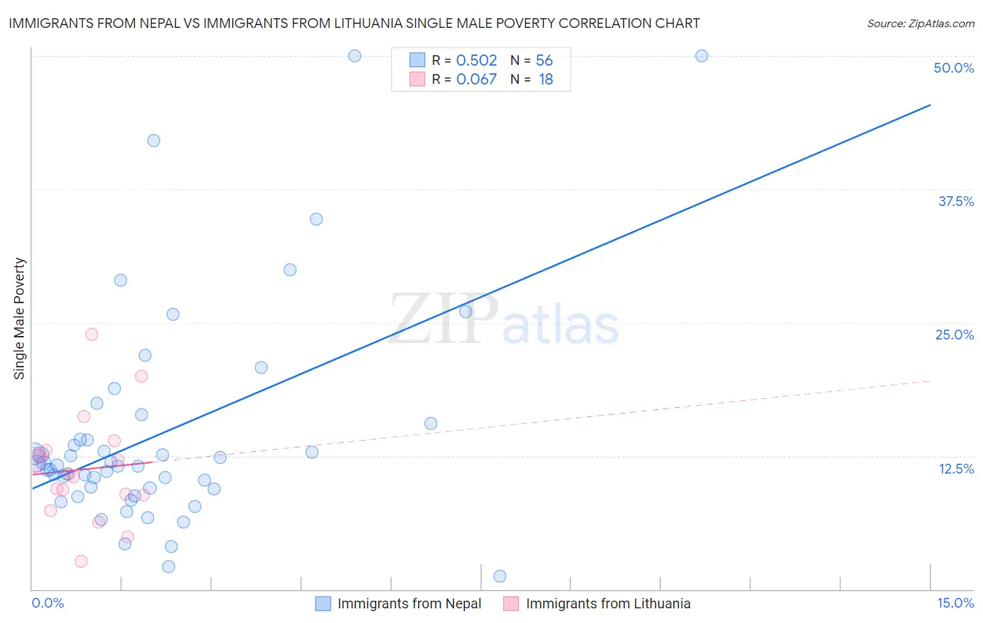 Immigrants from Nepal vs Immigrants from Lithuania Single Male Poverty