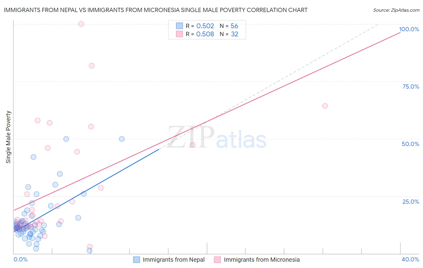 Immigrants from Nepal vs Immigrants from Micronesia Single Male Poverty