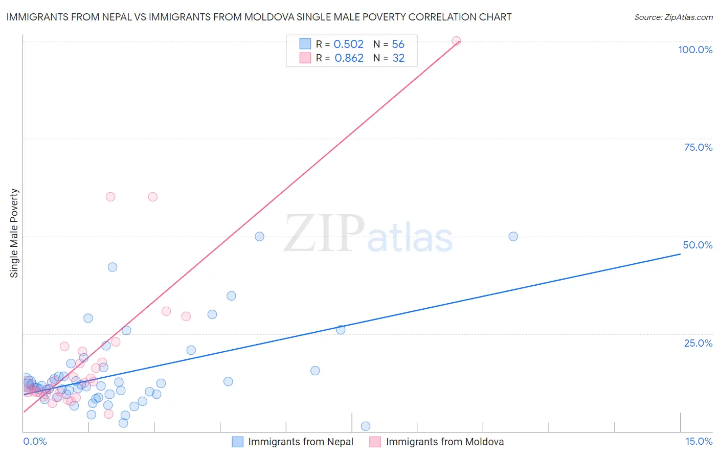Immigrants from Nepal vs Immigrants from Moldova Single Male Poverty
