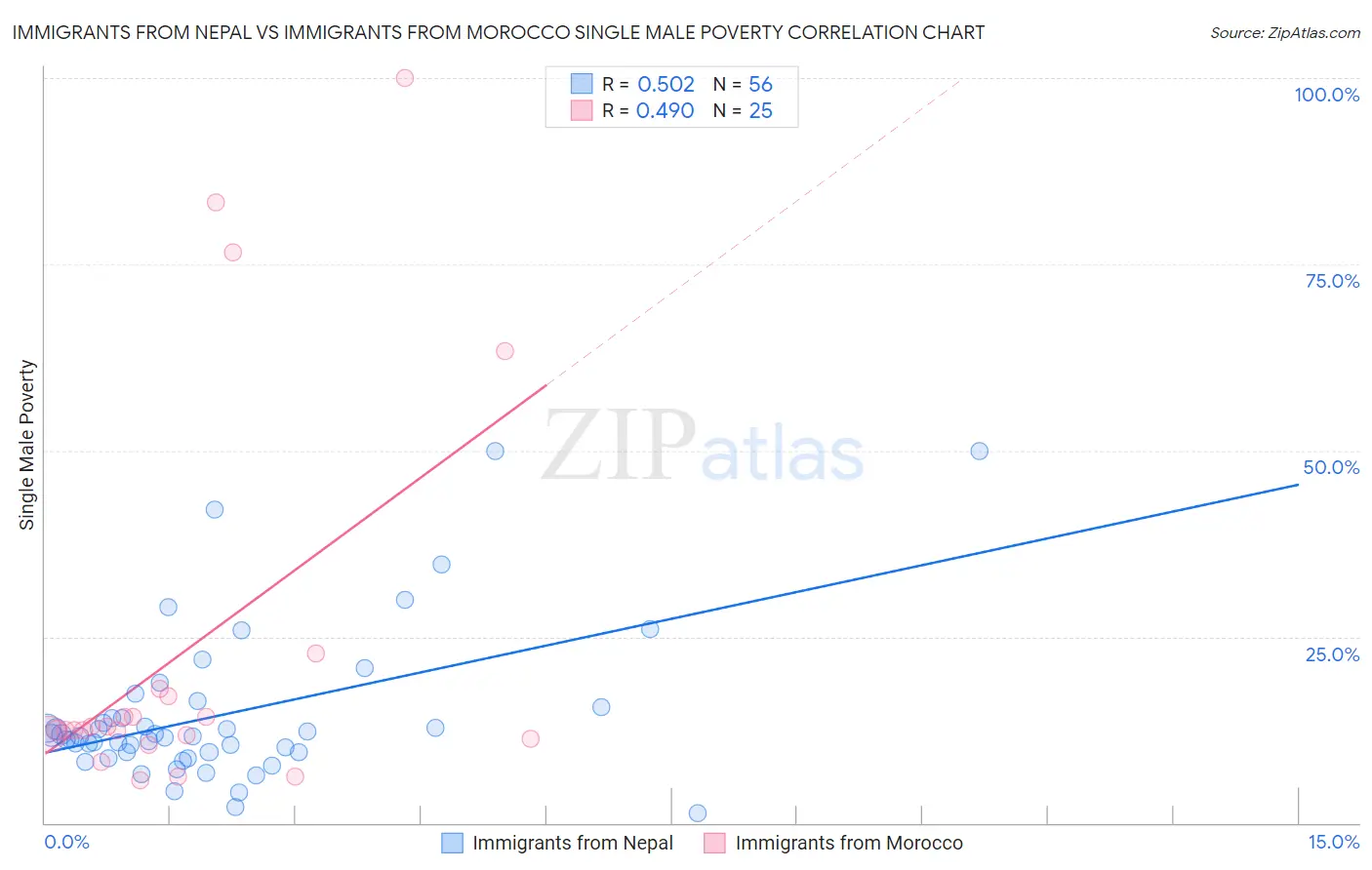 Immigrants from Nepal vs Immigrants from Morocco Single Male Poverty