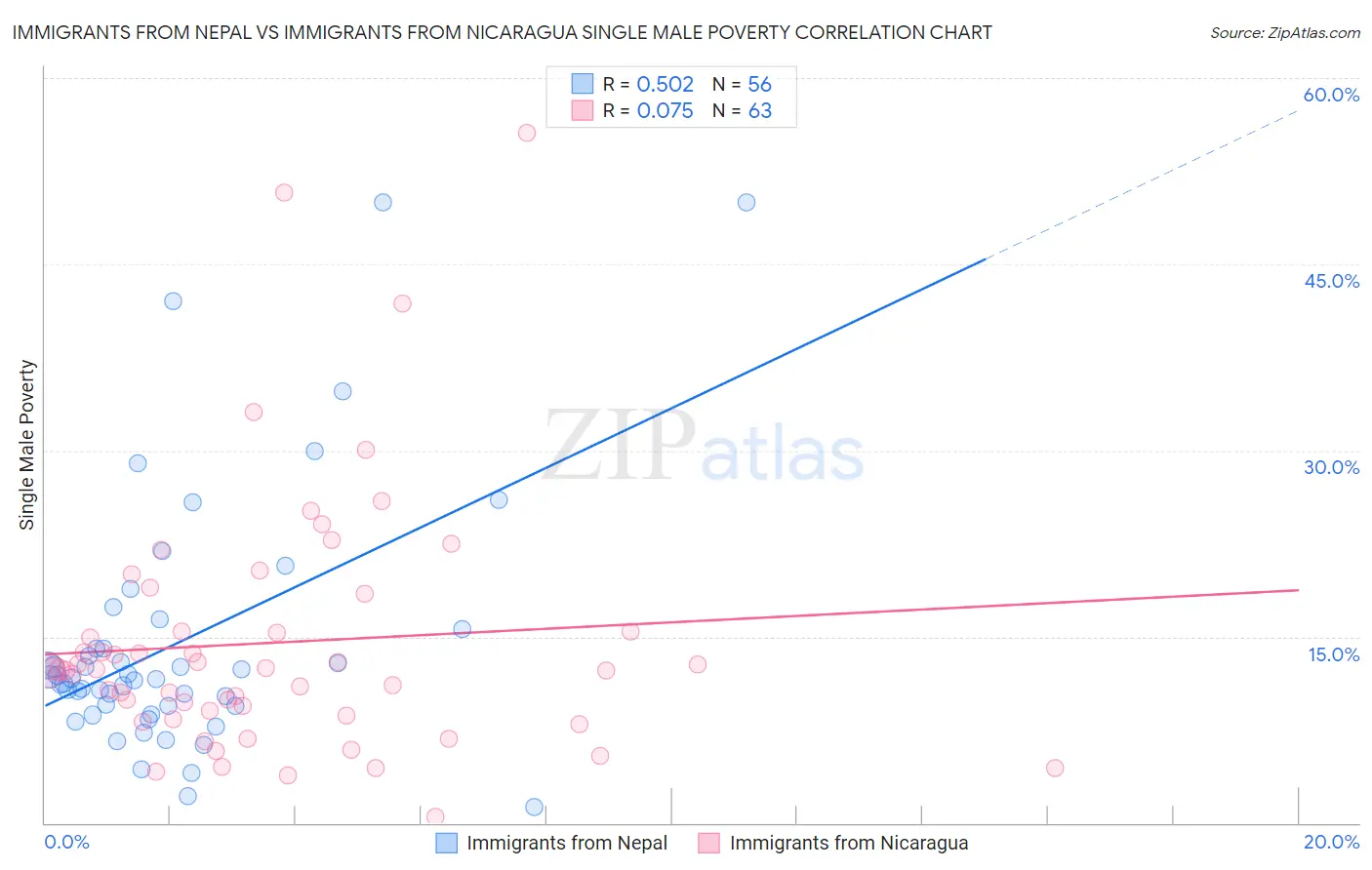 Immigrants from Nepal vs Immigrants from Nicaragua Single Male Poverty