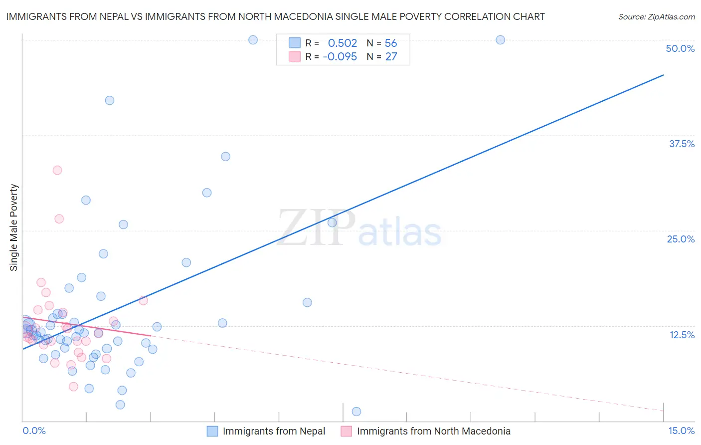 Immigrants from Nepal vs Immigrants from North Macedonia Single Male Poverty