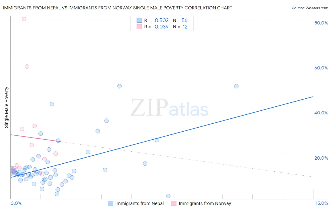 Immigrants from Nepal vs Immigrants from Norway Single Male Poverty