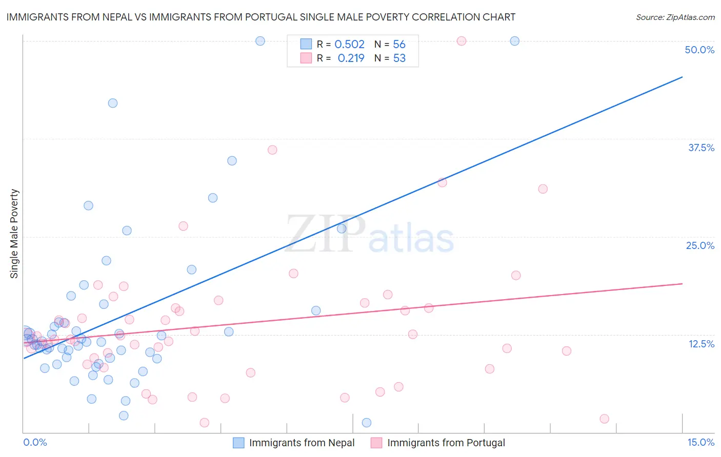 Immigrants from Nepal vs Immigrants from Portugal Single Male Poverty