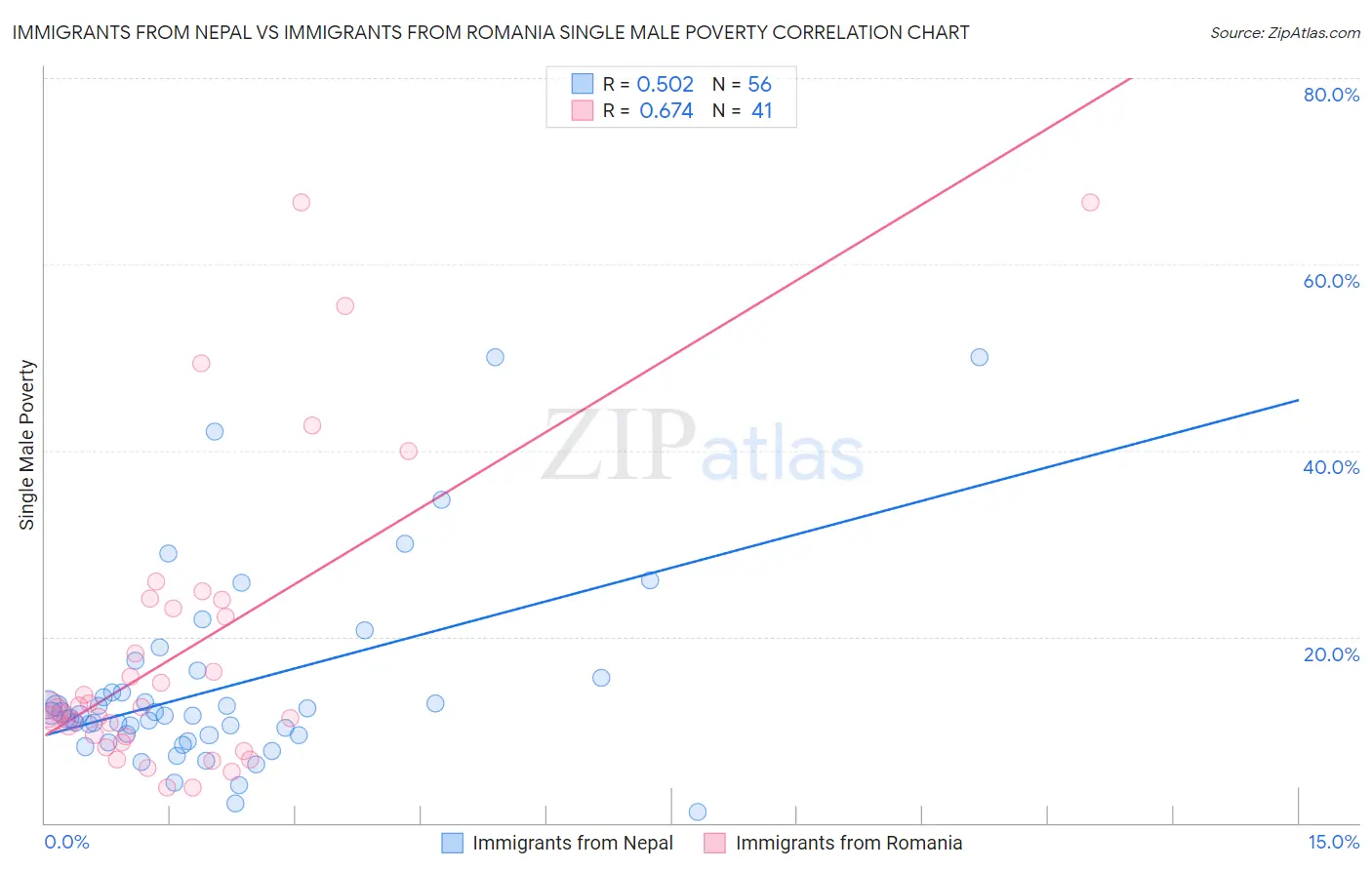 Immigrants from Nepal vs Immigrants from Romania Single Male Poverty