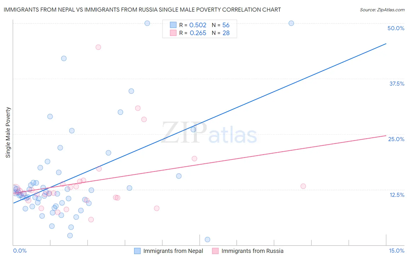 Immigrants from Nepal vs Immigrants from Russia Single Male Poverty