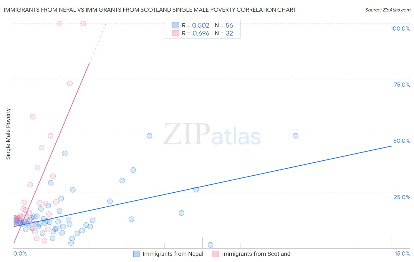 Immigrants from Nepal vs Immigrants from Scotland Single Male Poverty