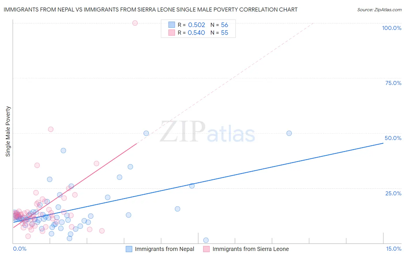 Immigrants from Nepal vs Immigrants from Sierra Leone Single Male Poverty