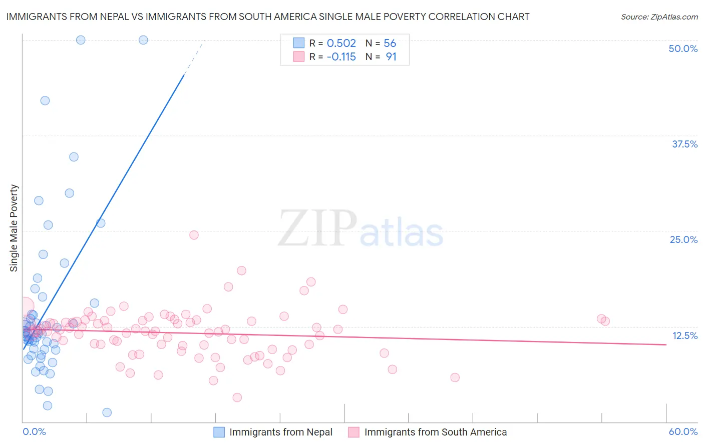 Immigrants from Nepal vs Immigrants from South America Single Male Poverty