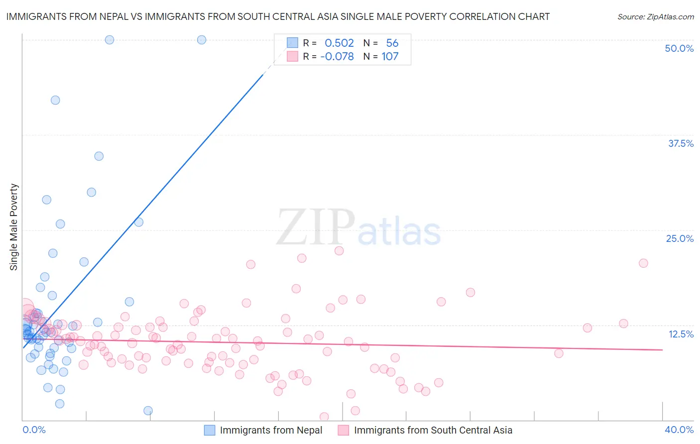 Immigrants from Nepal vs Immigrants from South Central Asia Single Male Poverty