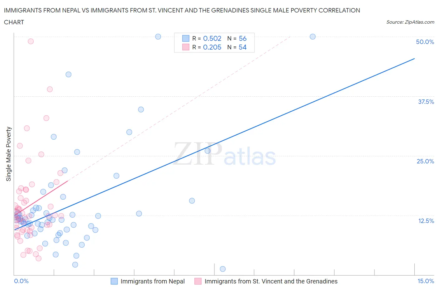 Immigrants from Nepal vs Immigrants from St. Vincent and the Grenadines Single Male Poverty