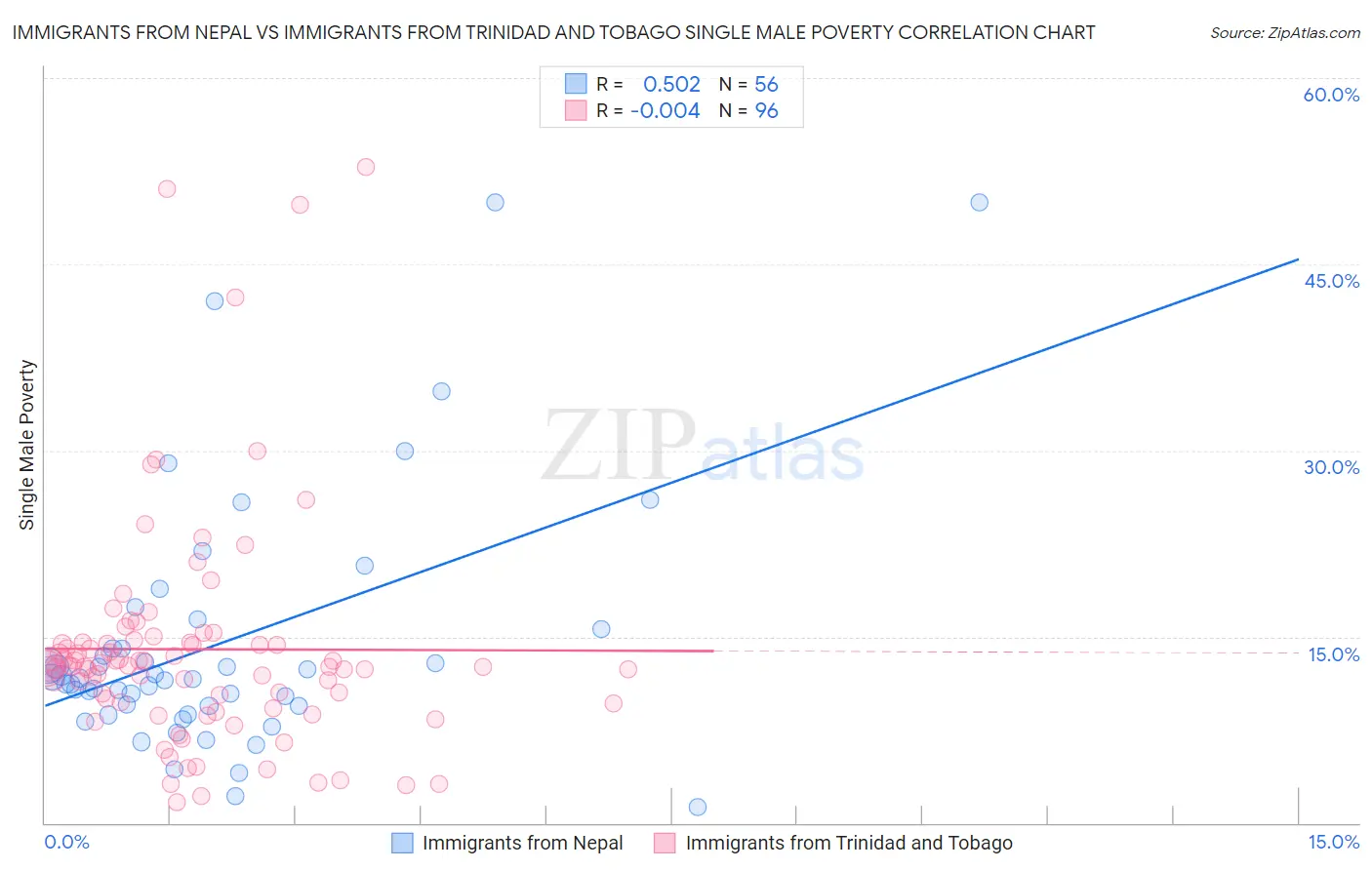 Immigrants from Nepal vs Immigrants from Trinidad and Tobago Single Male Poverty