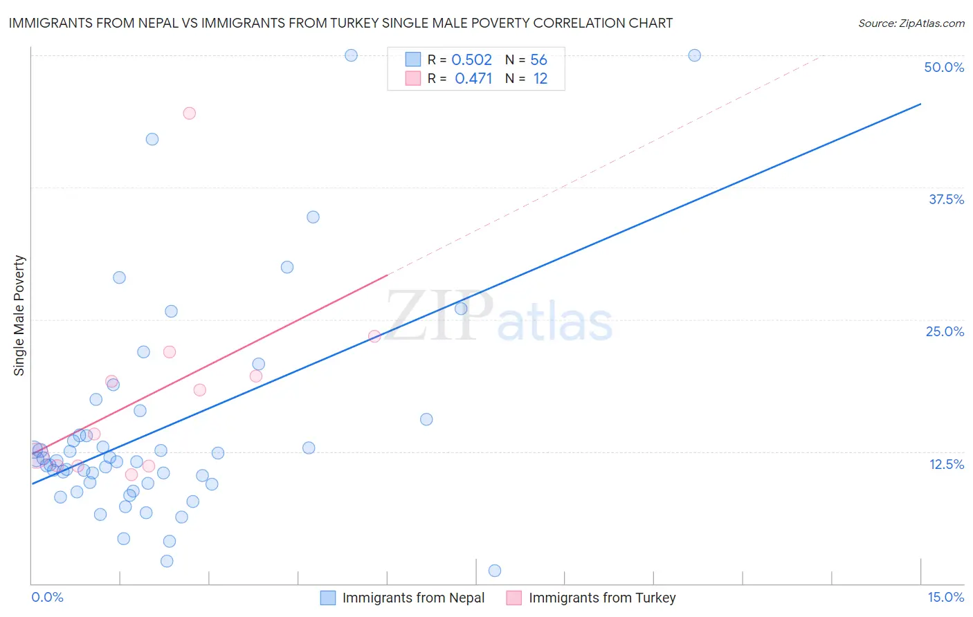 Immigrants from Nepal vs Immigrants from Turkey Single Male Poverty