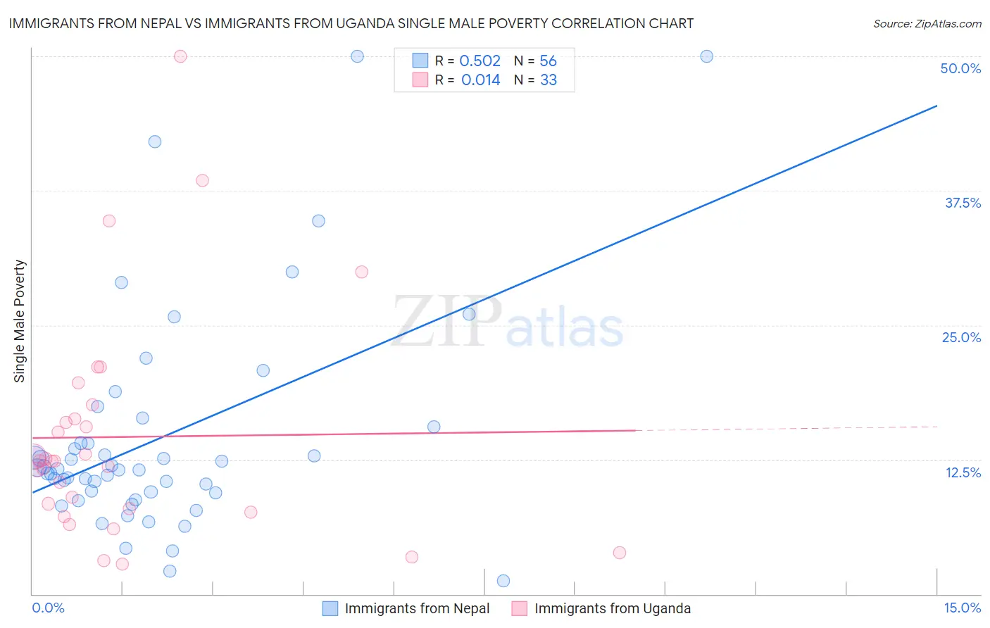 Immigrants from Nepal vs Immigrants from Uganda Single Male Poverty