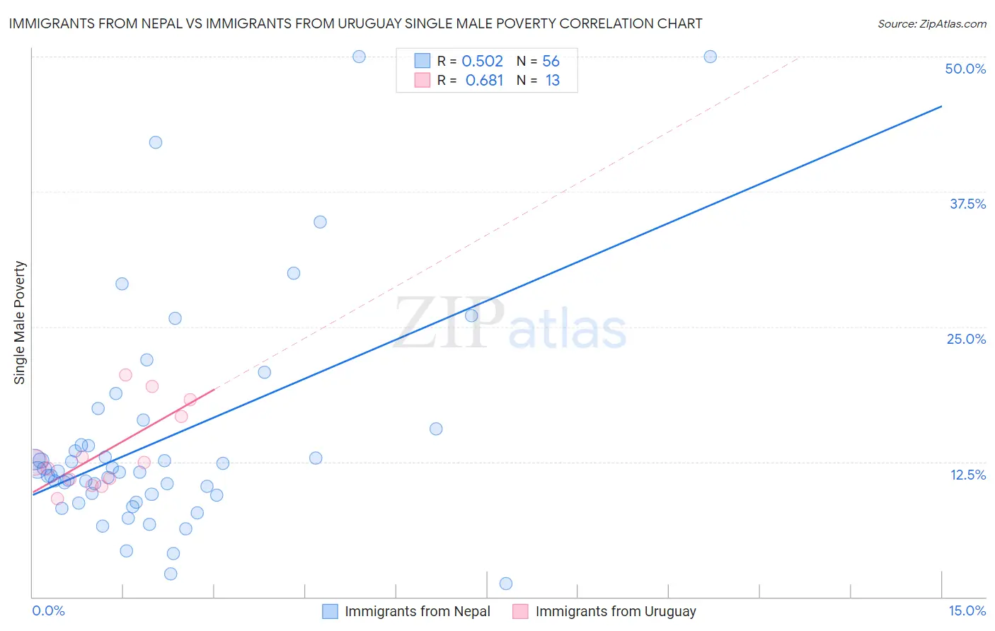 Immigrants from Nepal vs Immigrants from Uruguay Single Male Poverty