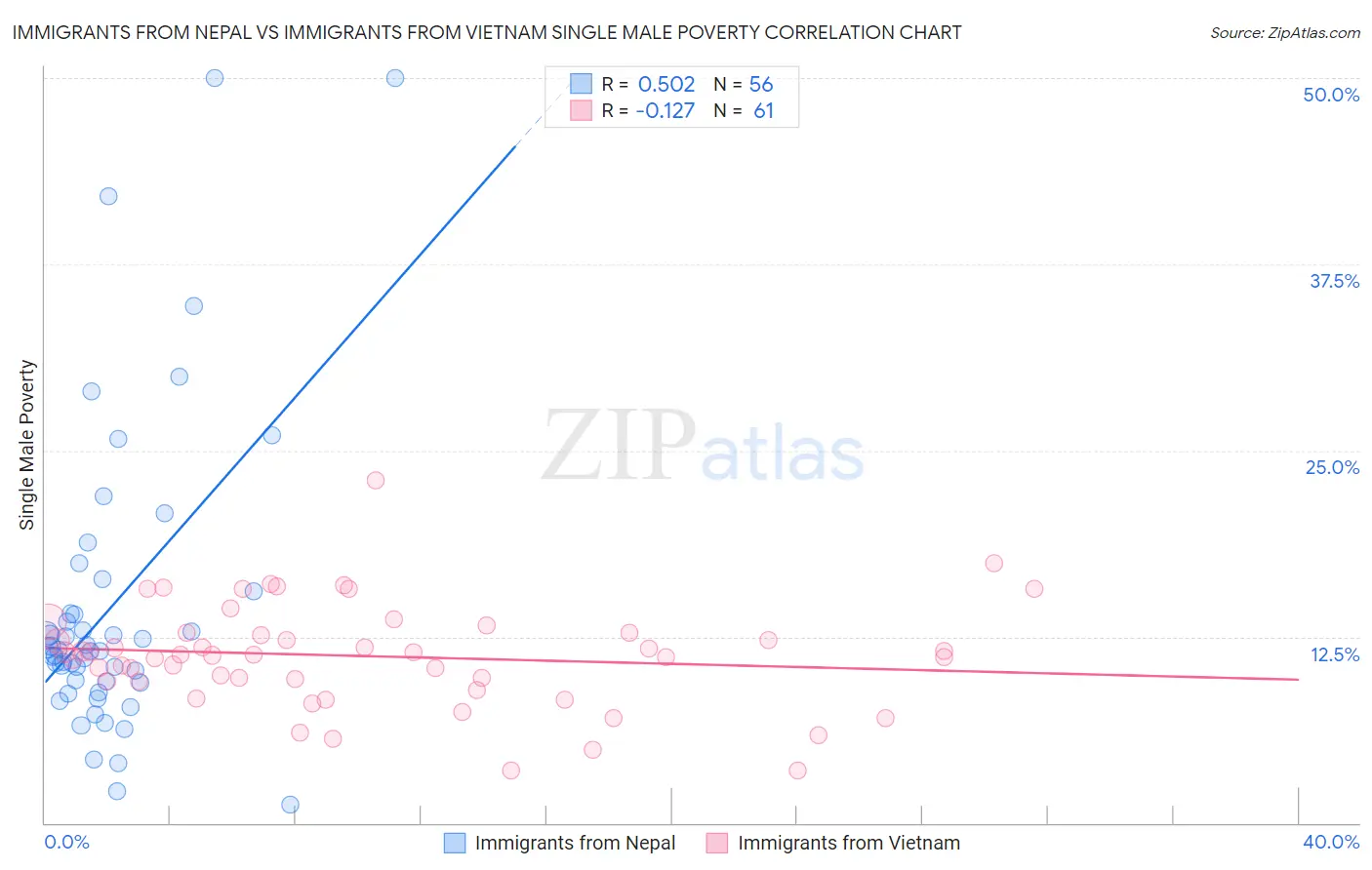 Immigrants from Nepal vs Immigrants from Vietnam Single Male Poverty