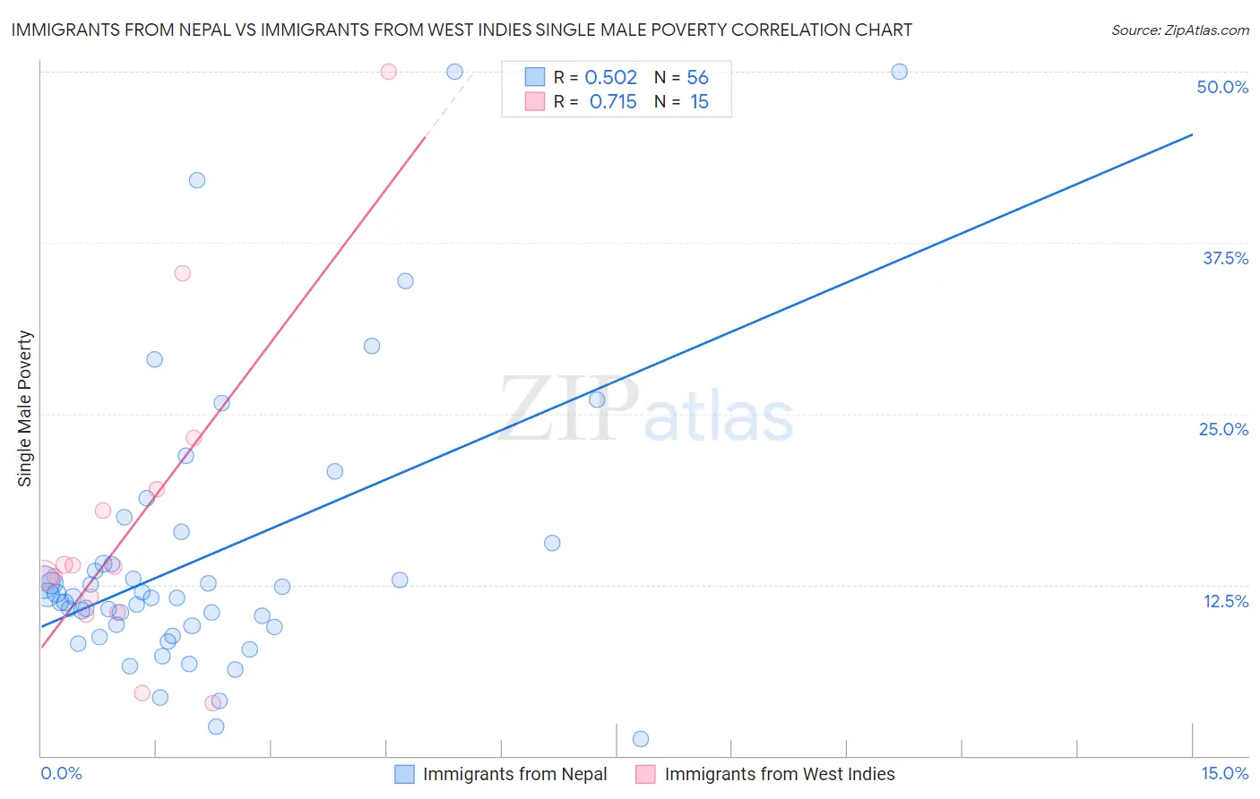 Immigrants from Nepal vs Immigrants from West Indies Single Male Poverty