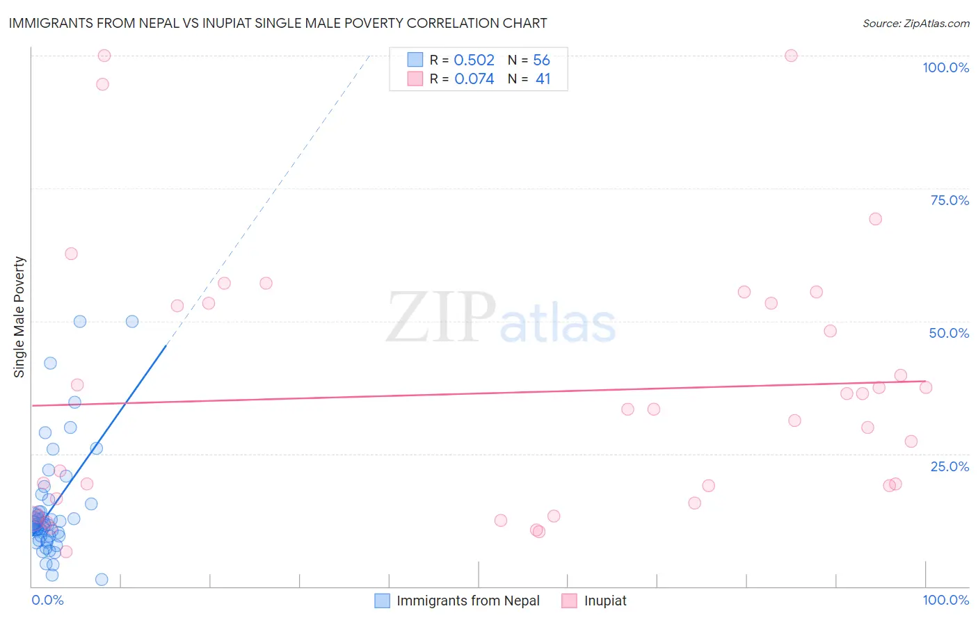 Immigrants from Nepal vs Inupiat Single Male Poverty