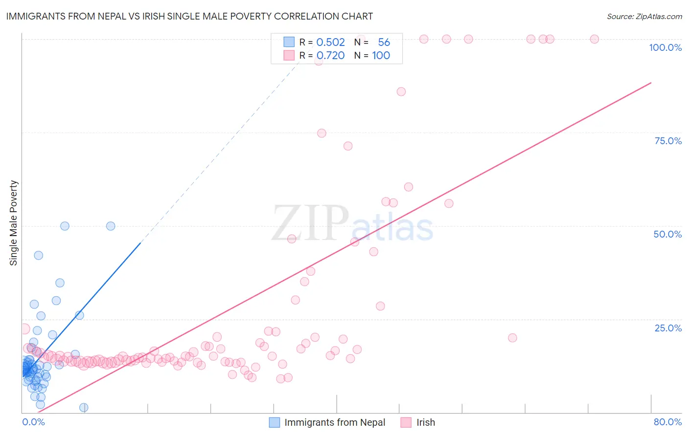 Immigrants from Nepal vs Irish Single Male Poverty