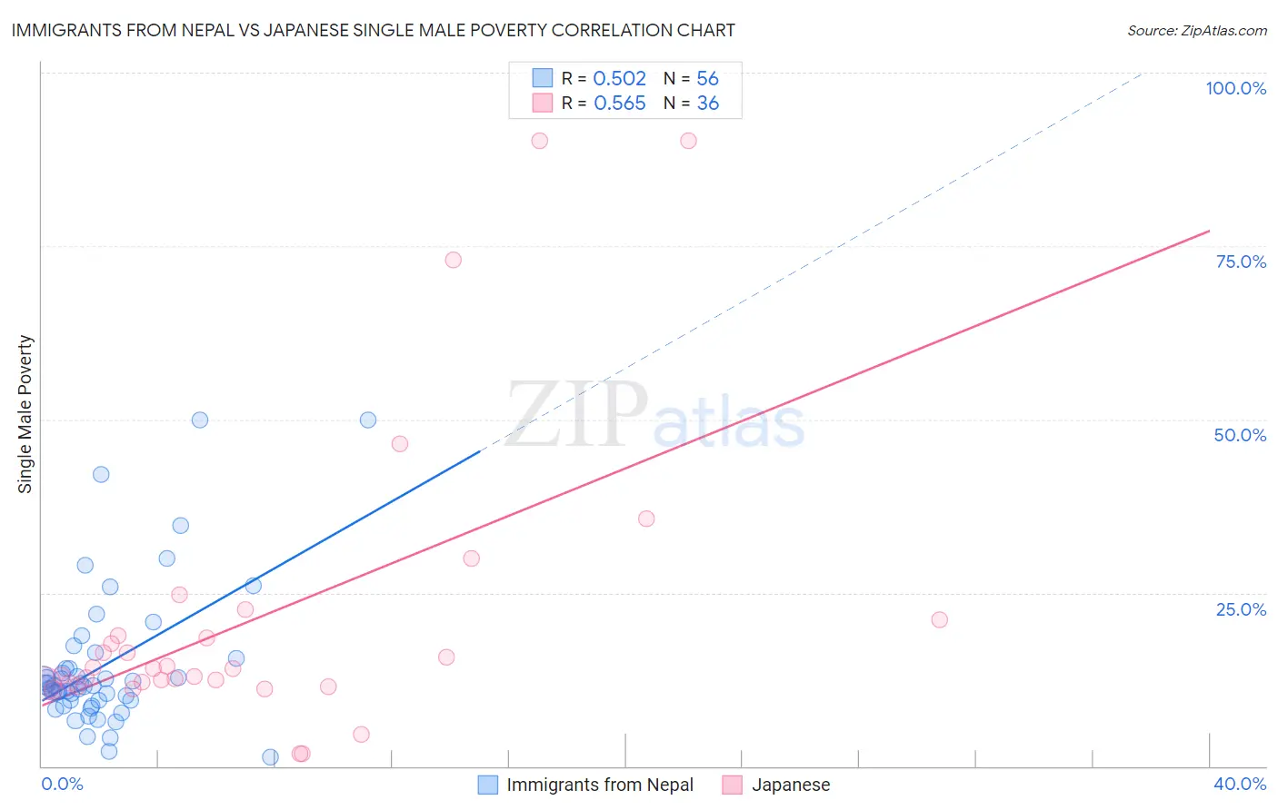 Immigrants from Nepal vs Japanese Single Male Poverty