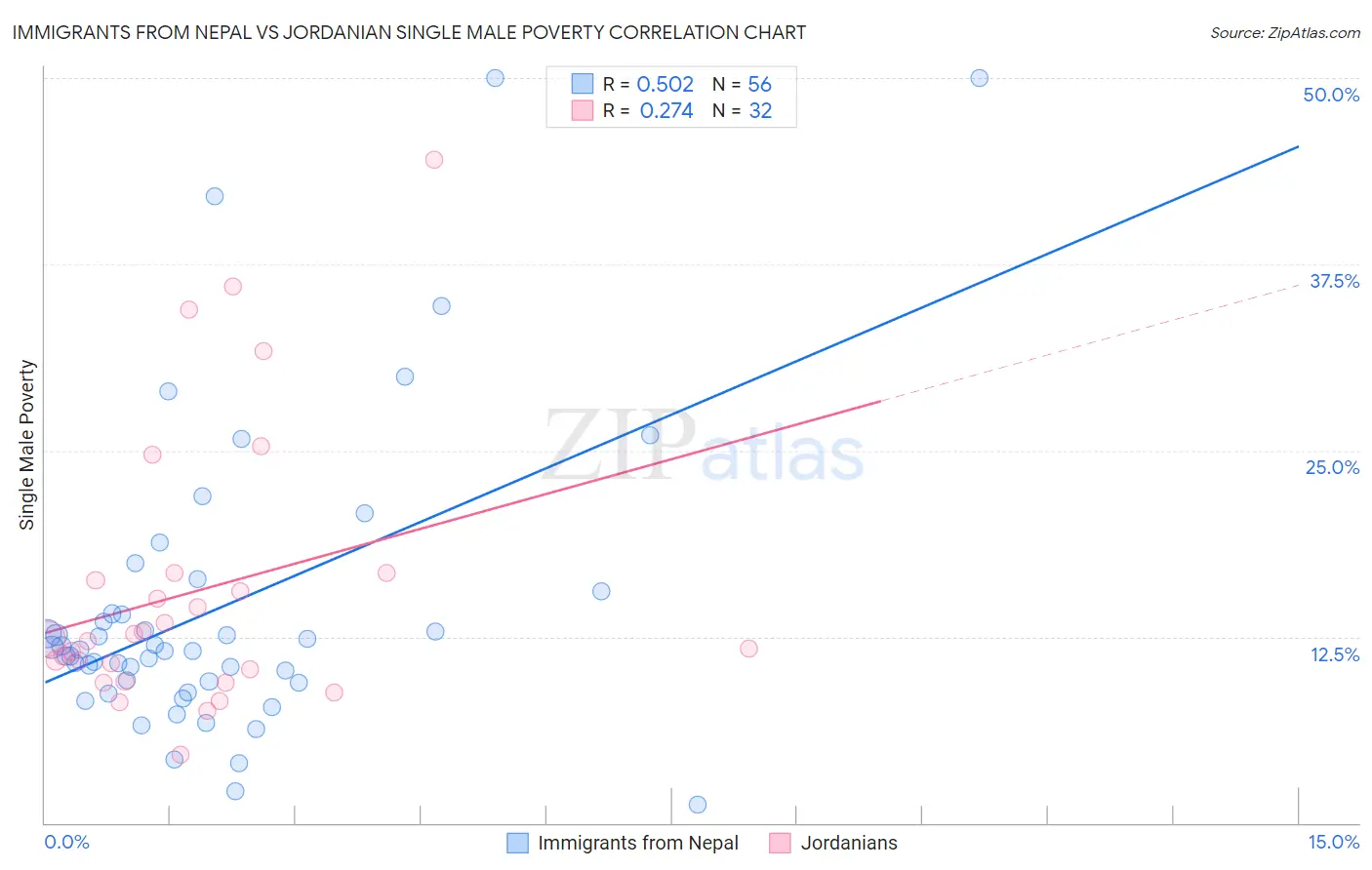 Immigrants from Nepal vs Jordanian Single Male Poverty