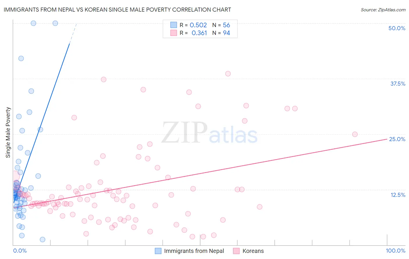 Immigrants from Nepal vs Korean Single Male Poverty