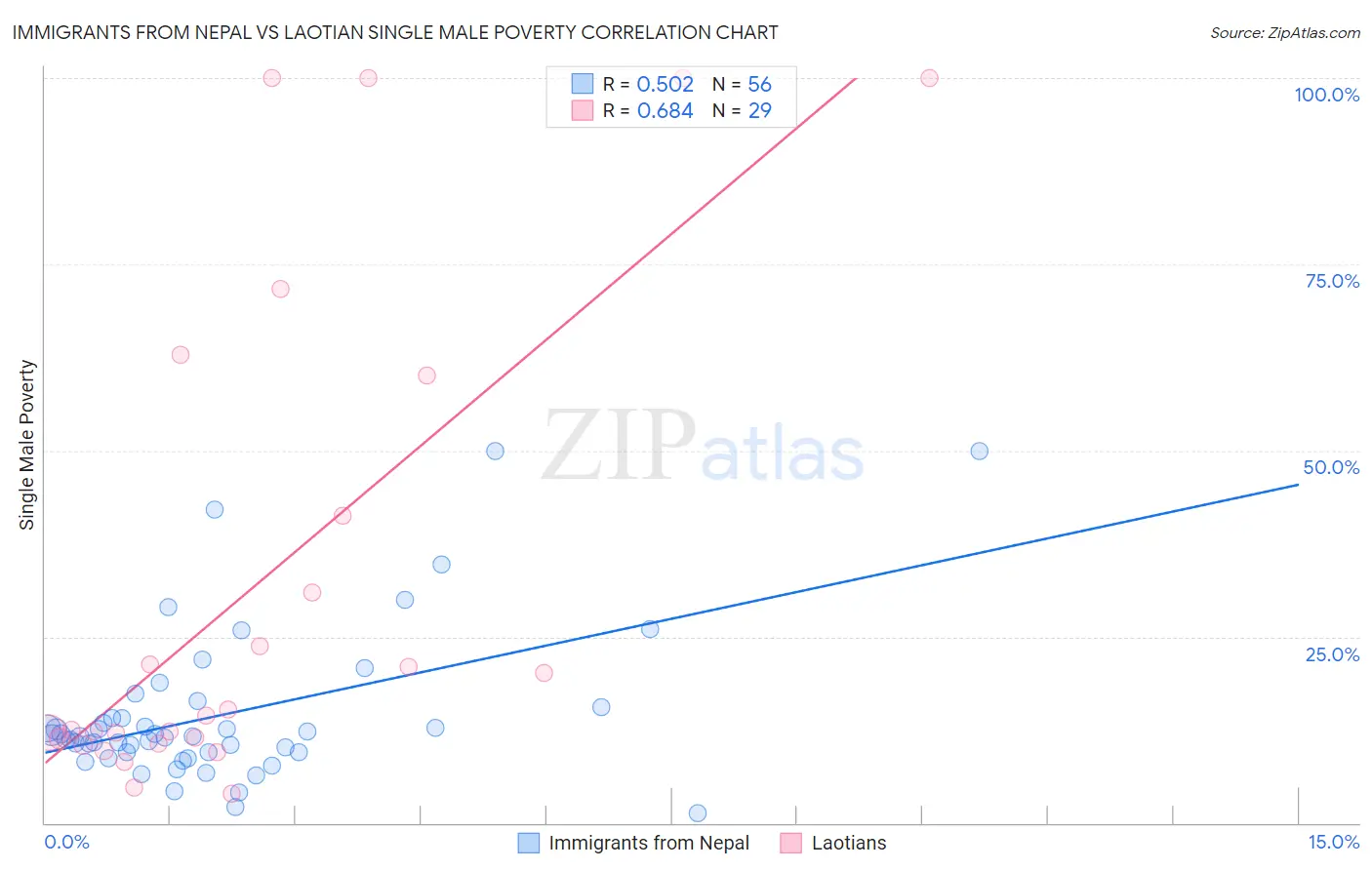 Immigrants from Nepal vs Laotian Single Male Poverty