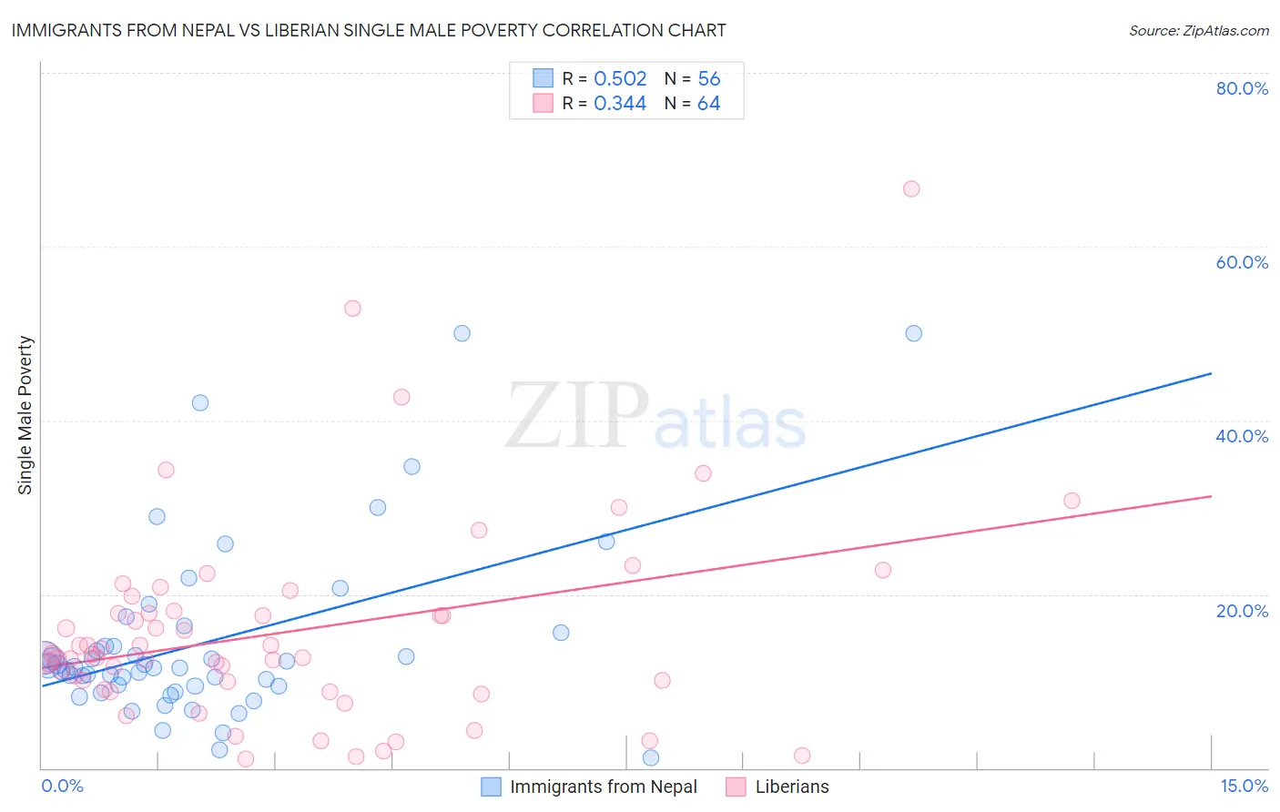 Immigrants from Nepal vs Liberian Single Male Poverty