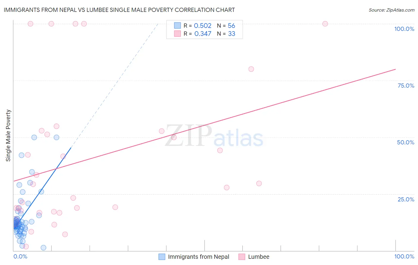 Immigrants from Nepal vs Lumbee Single Male Poverty