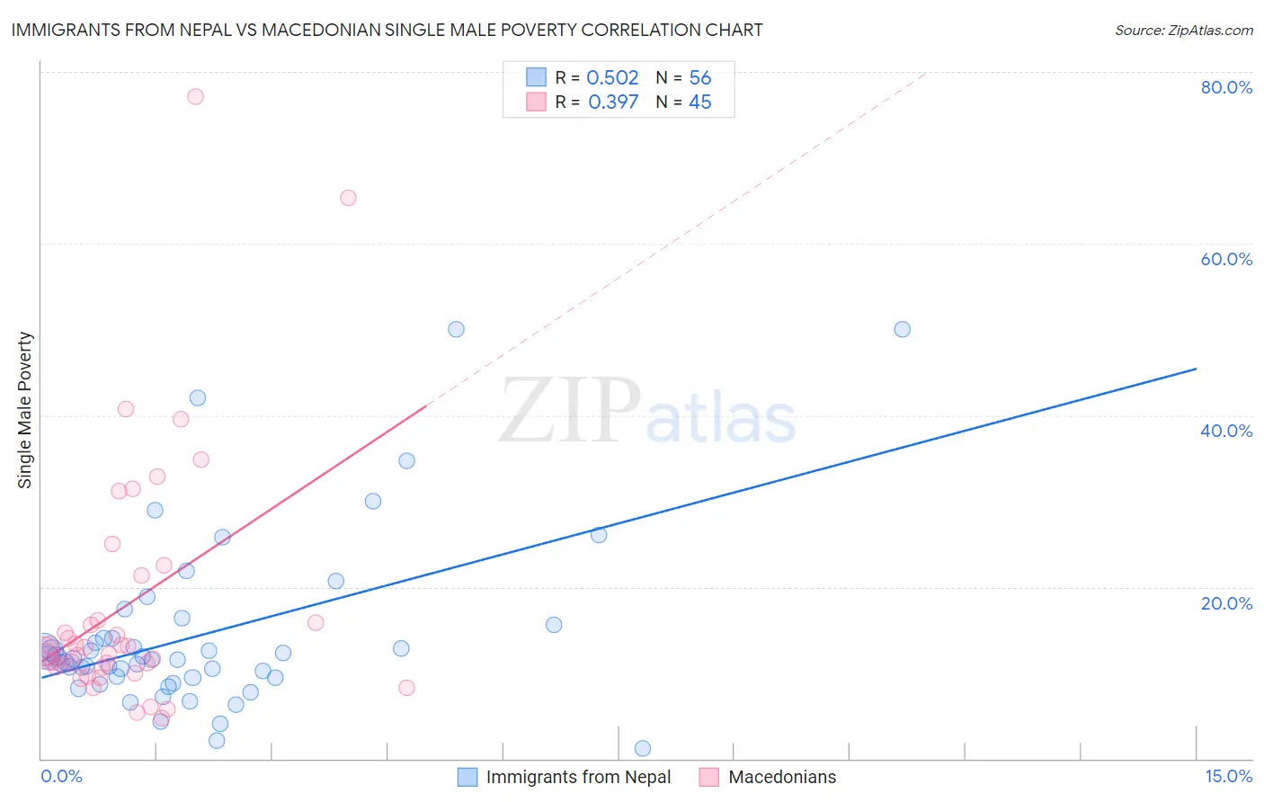 Immigrants from Nepal vs Macedonian Single Male Poverty