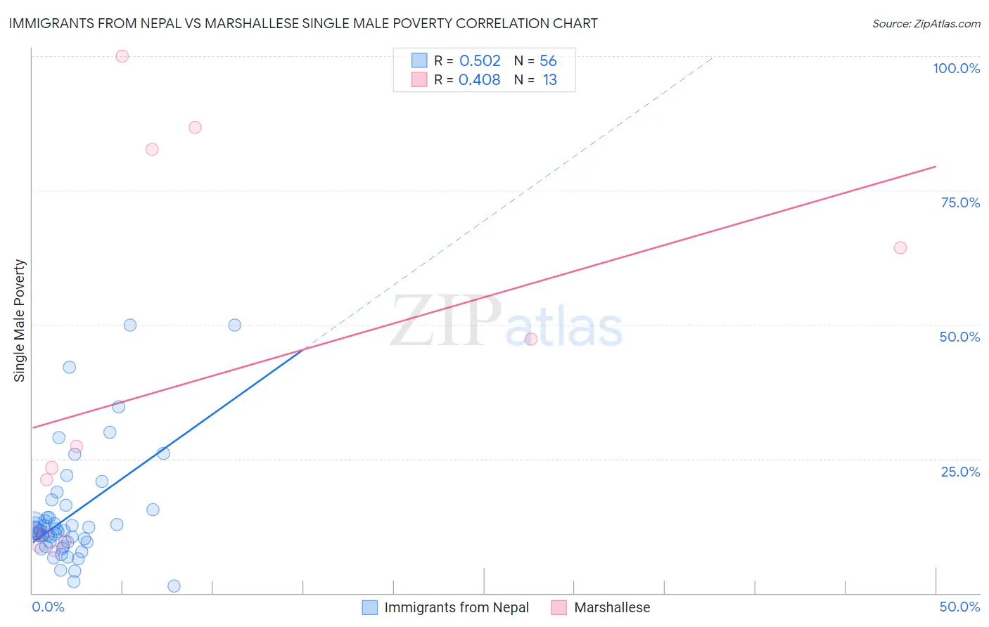 Immigrants from Nepal vs Marshallese Single Male Poverty